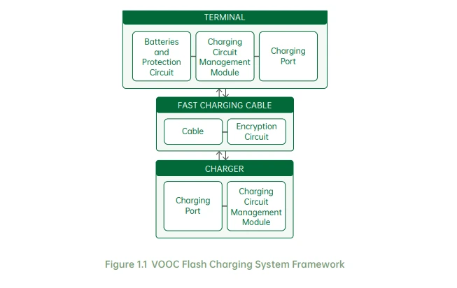 How VOOC charger works terminal diagram
