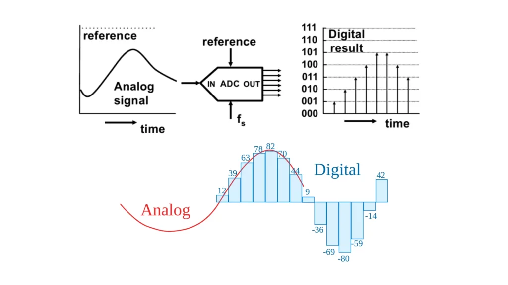 Analog Signal To Digital Signal Conversion (ADC) Process. Is USB audio better than 3.5mm audio.